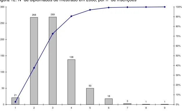 Figura 12: Nº de diplomados de mestrado em 2008, por nº de inscrições  21 268 269 138 50 18 3 1 1 050100150200250300 1 2 3 4 5 6 7 8 9 0% 10%20%30%40%50%60%70%80%90% 100%