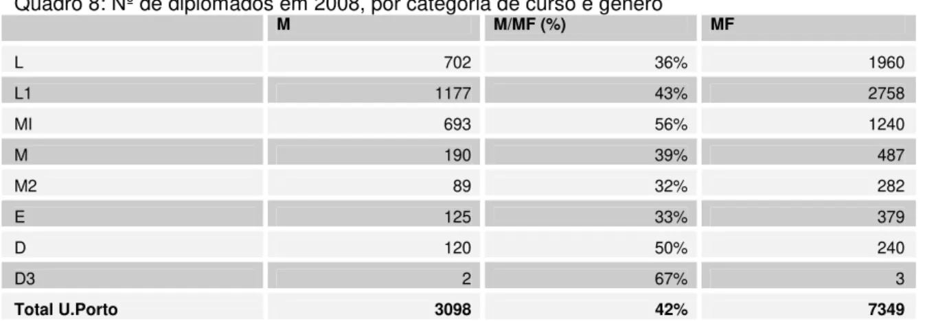 Figura 3: Proporção de diplomados em 2008, por categoria de curso e género 