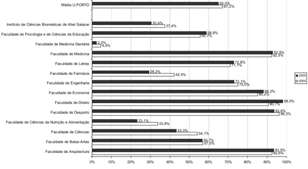 Gráfico 21: Colocados em 1ª opção, por faculdade: comparação 2004-2005  92,6%57,0%54,1%33,8% 96,3%90,7%85,2%75,0%42,4%71,1%92,5%4,4%55,7%37,4%67,2%93,5%56,7%43,3%23,1%93,6% 98,0%88,2%73,1%29,2%72,8%92,9%2,2%58,8%30,4%65,0% 0% 10% 20% 30% 40% 50% 60% 70% 80