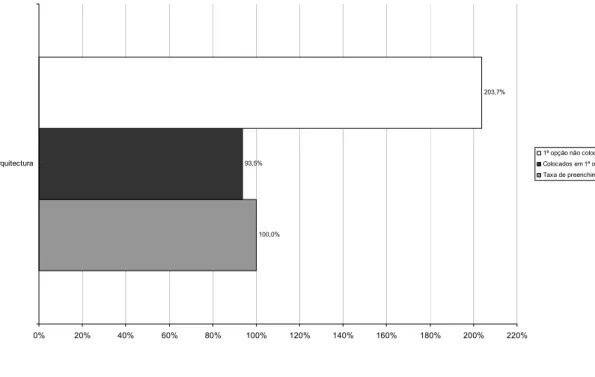 Gráfico 24: Cursos da Faculdade de Belas Artes como 1ª opção 