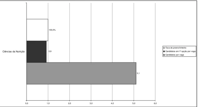 Gráfico 11: Taxa de preenchimento de vagas e procura do curso da Faculdade de  Ciências da Nutrição e Alimentação 