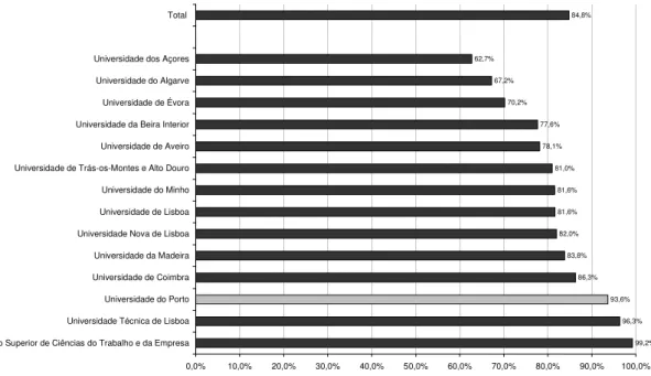 Gráfico 1: Taxa de preenchimento de vagas das universidades públicas  99,2%96,3%93,6%86,3%83,8%82,0%81,6%81,6%81,0%78,1%77,6%70,2%67,2%62,7%84,8% 0,0% 10,0% 20,0% 30,0% 40,0% 50,0% 60,0% 70,0% 80,0% 90,0% 100,0%