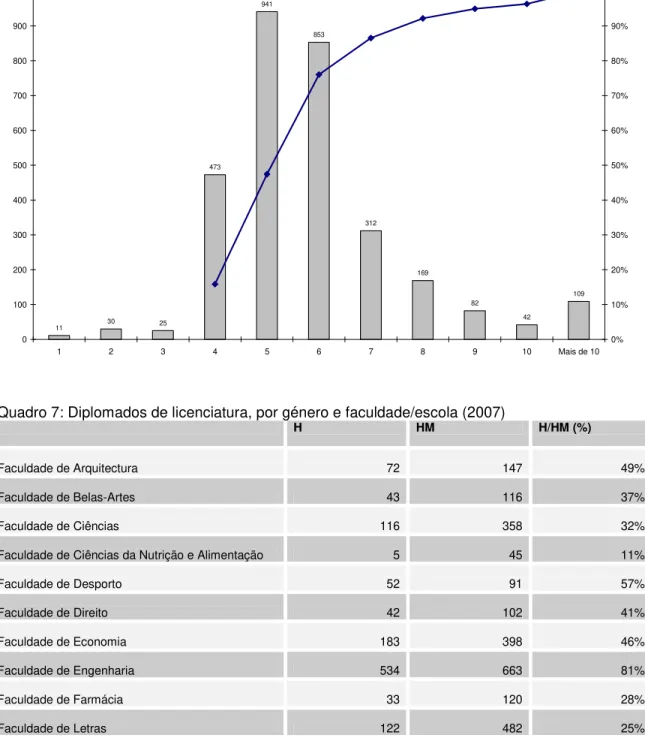 Figura 7: Diplomados de licenciatura em 2007, por nº de inscrições  11 30 25 473 941 853 312 169 82 42 109 01002003004005006007008009001000 1 2 3 4 5 6 7 8 9 10 Mais de 10 0% 10%20%30%40%50%60%70%80%90% 100%