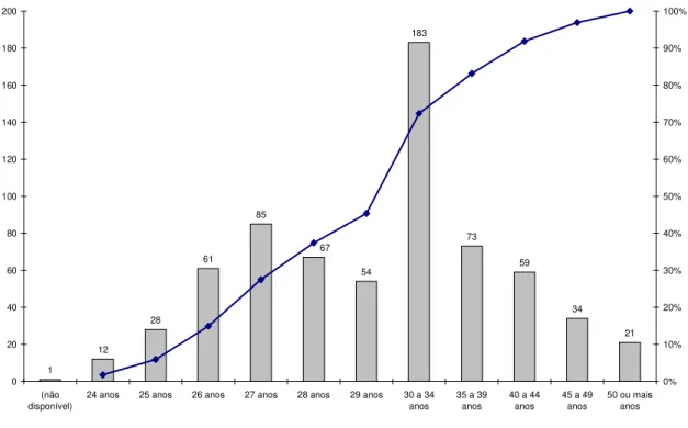 Figura 8: Diplomados de mestrado em 2007, por idade 