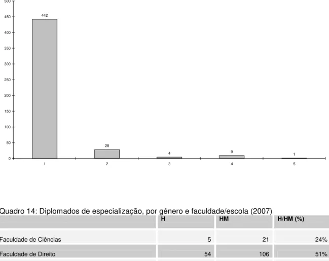 Figura 13: Diplomados de especialização em 2007, por nº de inscrições  442 28 4 9 1 050100150200250300350400450500 1 2 3 4 5