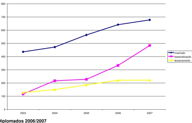 Figura 2: Evolução 2003-2007 dos diplomados de mestrado, especialização e doutoramento  0100200300400500600700800 2003 2004 2005 2006 2007 mestrado especializaçãodoutoramento Diplomados 2006/2007 