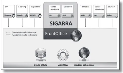 Figura 1. Arquitetura do sistema SIGARRA