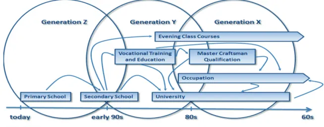 Figure 1. Kinds of education and their cross-generational utilisation 