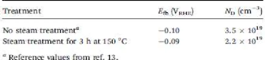 Table  2  Comparison  of  electrical  properties  of  the  TiO2  ﬁ lms  with/  without  steam  treatment