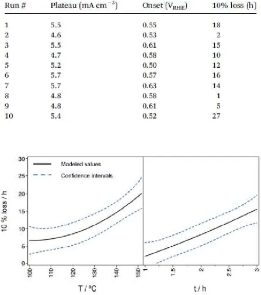 Fig. 2 Stability variation with steam treatment temperature (oC) and duration (h). Stability  is  evaluated  –   under  continuous  illumination  measurement  conditions  –   as  the  time  it  takes for the initial photo- current to drop to 90% of its ini