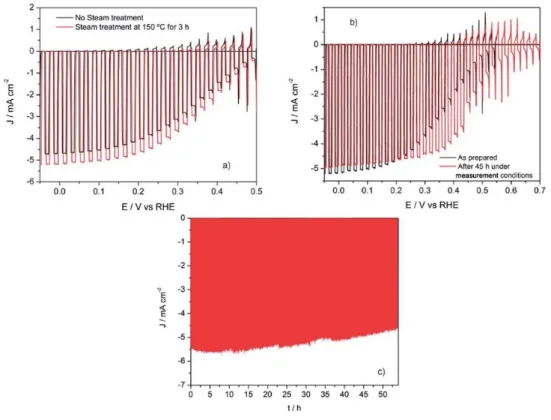 Fig. 3 Current –voltage characteristics of a composite Cu2O photocathode: (a) comparison  between the performance of a photocathode as prepared and with steam treatment at 150  oC for 3 h, (b) linear sweep of the photocathode with steam treatment before an