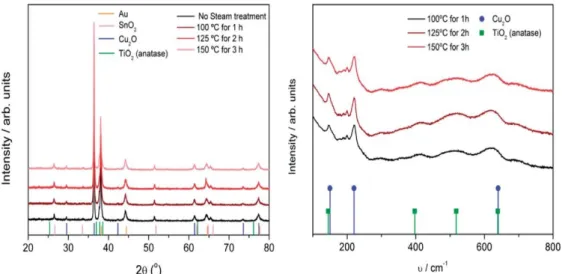 Fig. 4  X-ray di ﬀ raction patterns with corresponding layer Bragg re ﬂ ections (left) and Raman  spectra with phonon modes of Cu2O and TiO2 of steam treatment samples under diﬀ erent  conditions (right)