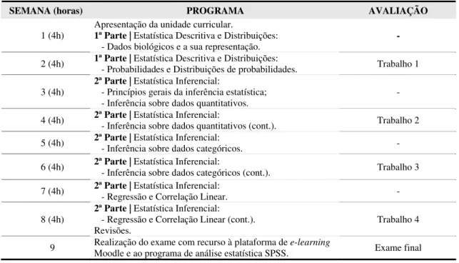 Tabela 1. Plano de estudos leccionado, no ano lectivo 2008/2009, à unidade curricular de Bioestatística I