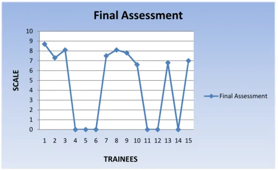 Figure 1.  Final assessment of the trainees 