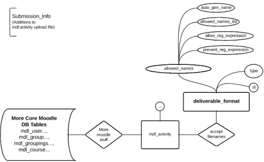 Figure 1. E-R Model of the relevant data to be added to Moodle 
