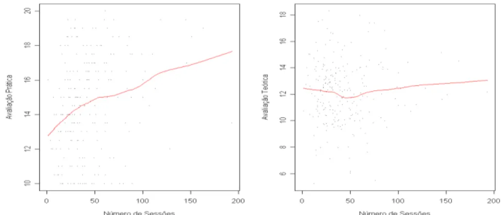 Fig. 1 – Number of sessions and grading of the practical (left) and theoretical exam (right)
