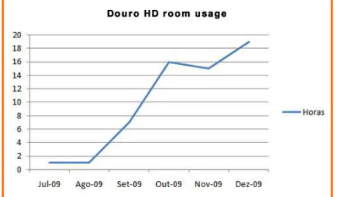 Figure 10: The Douro HD room usage since the inauguration in 2009 (number of hours)  U.PORTO will also join this year a portable videoconference system (Figure 11) that will  offer a complete and different set of options in the videoconference field to all