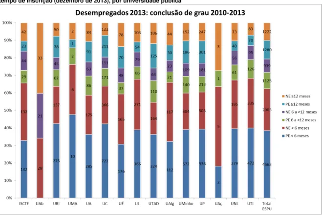 Gráfico 3: Proporção de desempregados diplomados entre 2010 e 2013, por situação de procura de emprego e  tempo de inscrição (dezembro de 2013), por universidade pública 