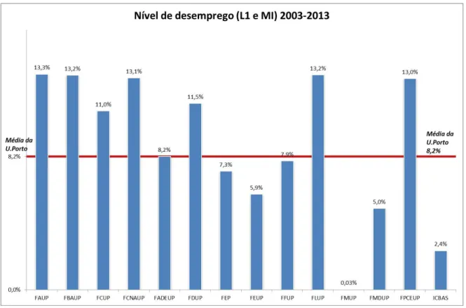 Gráfico 4: Nível de desemprego 2003-2013 dos diplomados pela U.Porto (licenciatura  –  1º ciclo e mestrado  integrado), por faculdade 