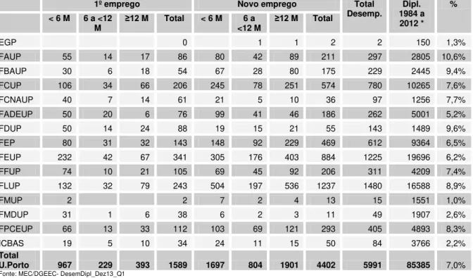 Gráfico 6: Proporção de desempregados diplomados pela U.Porto independentemente de ano de conclusão de  grau, por situação de procura de emprego e tempo de inscrição (dezembro de 2013) e faculdade 
