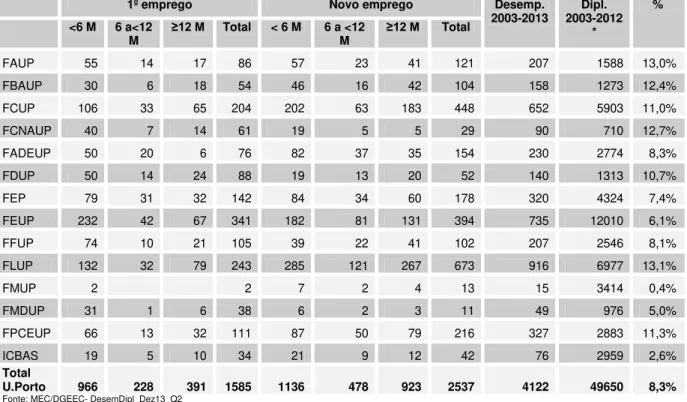 Gráfico 7: Proporção de desempregados diplomados pela U.Porto entre 2003 e 2013, por situação de procura de  emprego e tempo de inscrição (dezembro de 2013) e faculdade 