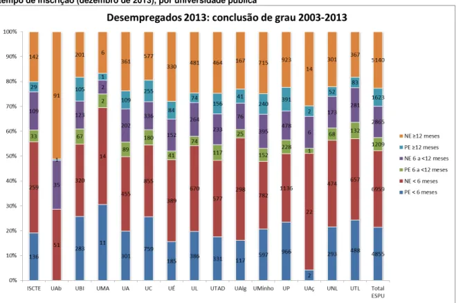 Gráfico 2: Proporção de desempregados diplomados entre 2003 e 2013, por situação de procura de emprego e  tempo de inscrição (dezembro de 2013), por universidade pública 