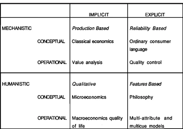 TABLE  1 (source: adapted from  Holbrook and Corfman 1985) MECHANISTIC CONCEFTUAL OPERATIONAL HUMANISTIC CONCEPlUAL 0PERA'TK)NAL 