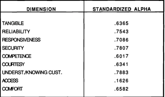 TABLE  3 DIMENSION TANGIBLE RELIABII-ITY RESPONSIVENESS SECURITY COMPETENCE COURTESY UNDERSTfiNOWING CUST
