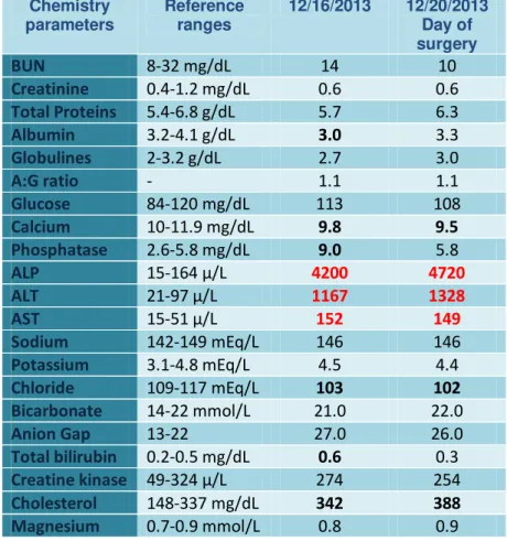 Table  8  –  Buster’s  chemistry  panel  prior  and  posterior  to  prednisone  dose  adjustment