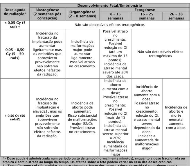 Tabela 3. Potenciais efeitos não carcinogénicos da exposição pré-natal à radiação Dose aguda de radiação* Desenvolvimento Fetal/Embrionário Blastogénese (2 semanas pós concepção) Organogénese (2 – 8 semanas)  Fetogénese 8 – 15 semanas 16 – 25 semanas  26 –