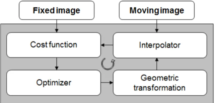Figure 5. Diagram of a typical intensity-based registration algorithm (adapted from Oliveira  and Tavares 2012)