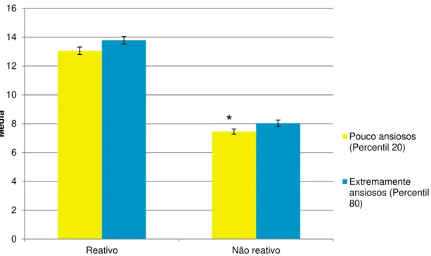 Figura 2. Diferenças significativas entre as médias dos grupos para a escala DROE através do teste-t