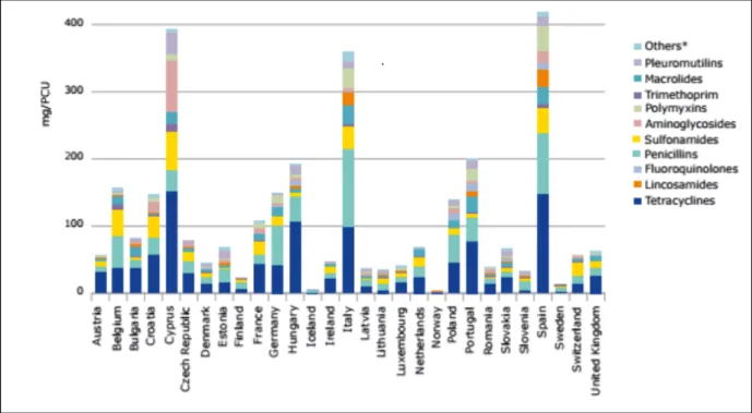 Gráfico  1  -  Vendas  de  várias  classes  de  antimicrobianos  para  animais  de  produção,  em  mg/PCU,  em  29  Países, em 2014