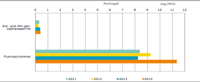 Gráfico  5  -  Vendas  (mg/PCU)  de  cefalosporinas  de  3ª  e  4ª  geração  e  fluroquinolonas  em  Portugal,  de  2011  a  2014 