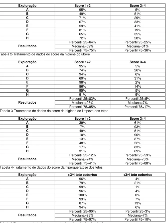 Tabela 3-Tratamento de dados do score da higiene de limpeza dos tetos 
