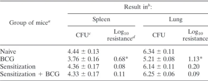 TABLE 2. Bacterial numbers in organs of naive and sensitized mice after vaccination and aerosol challenge