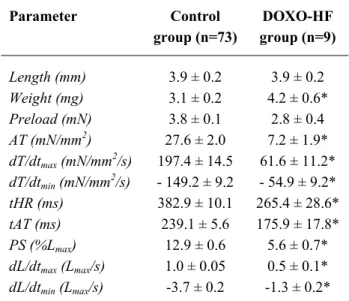 Table 1.  Mean  values  of  the  morphologic  and  contractile  parameters in papillary muscles from the control and  doxorubicin-induced heart failure (DOXO-HF)