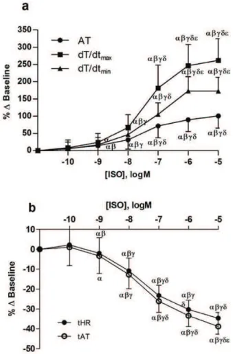 Fig. 1. Effects of increasing concentrations of isoprenaline (ISO, 10 -10  to 10 -5  M; n=13) on: (a) active tension (AT), maximum velocities of tension rise (dT/dt max ) and decline (dT/dt min ); and (b)  time to half-relaxation (tHR) and time to active t