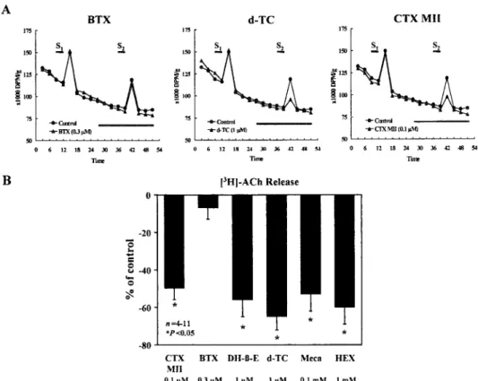Fig. 4. Effects of nicotinic receptor antagonists on [ 3 H]-ACh re- re-lease from the rat motor nerve endings evoked by high-frequency (50 Hz for 5 sec) trains