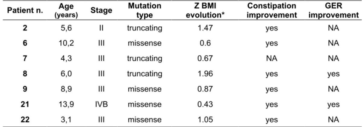 Table 2.  Revaluated patients’ evolution