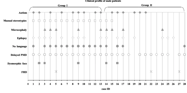Figure  1  presents  a  summary  of  the  clinical  presentations  of  the  patients  we  analyzed.