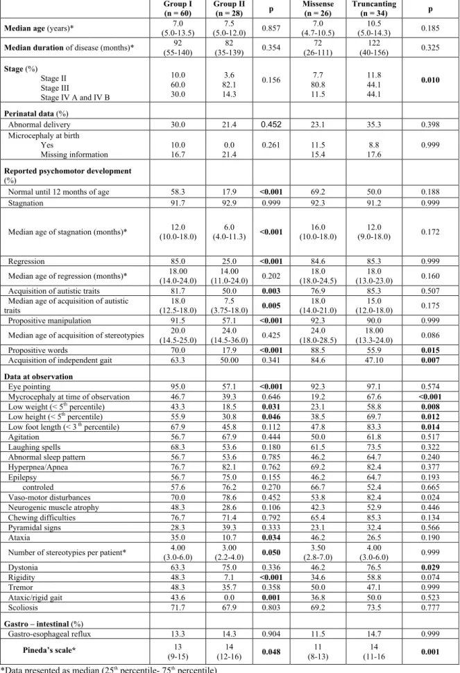 Table 1. Clinical data of RD and RTT groups of patients