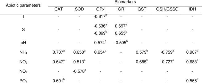 Table  1.4  Significant  Pearson  correlation  values  (p  ≤  0.01)  between  abiotic  parameters  quantified  in  water  samples and biomarkers determined in Mytilus galloprovincialis collected at five sampling sites (S1-S5) along  the NW coast of Portuga