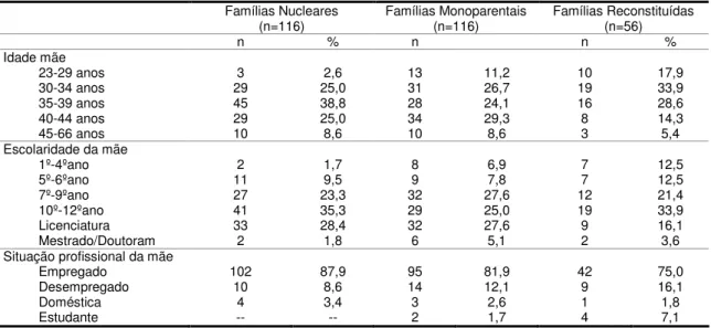 Tabela 2 - Distribuição das mães em função das variáveis sociodemográficas: idade, anos de  escolaridade e situação profissional 