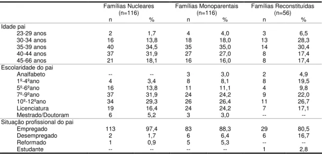 Tabela 3 - Distribuição dos pais em função das variáveis sociodemográficas: idade, anos de  escolaridade e situação profissional 
