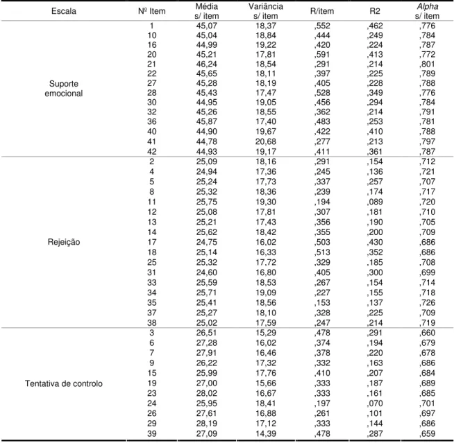 Tabela 6 – Relações entre itens e a cada uma das escalas do EMBU-P 