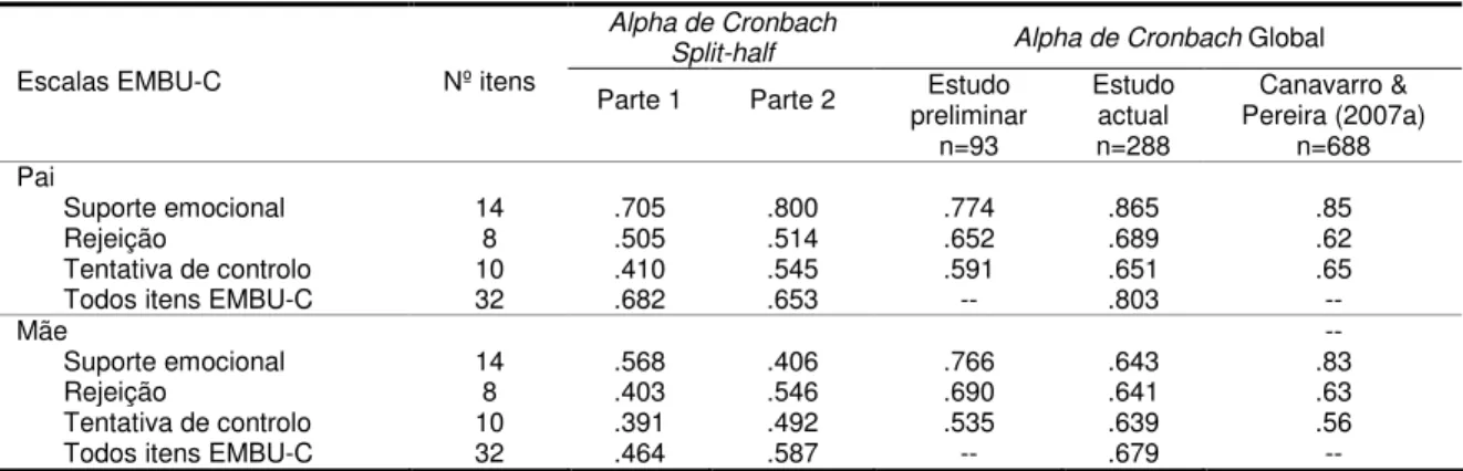 Tabela 16 – Comparação dos valores de alpha de Cronbach do estudo actual com a escala  original por escala e valor global do EMBU-C 