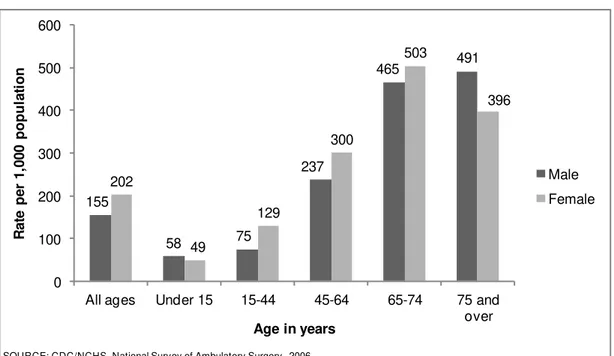 Fig. 1: Rate of ambulatory surgical procedures per 1,000 of the population of the United States of  America by age and sex, in 2006 (from National Health Statistics Reports, number 11)