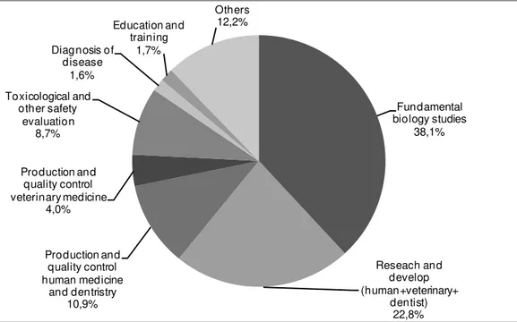 Fig. 1: Representation of the percentage of animals used in research in 2008 according with their  use (from Report from the Commission to the Council and the European Parliament, 2010)
