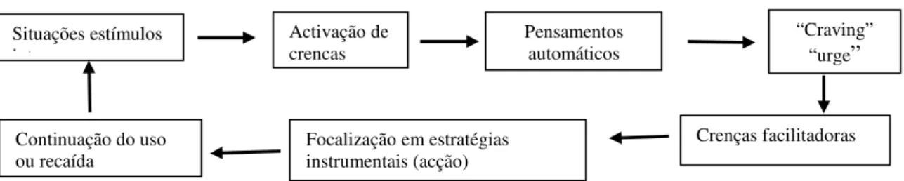 Figura 4 - Modelo completo do uso de substâncias 